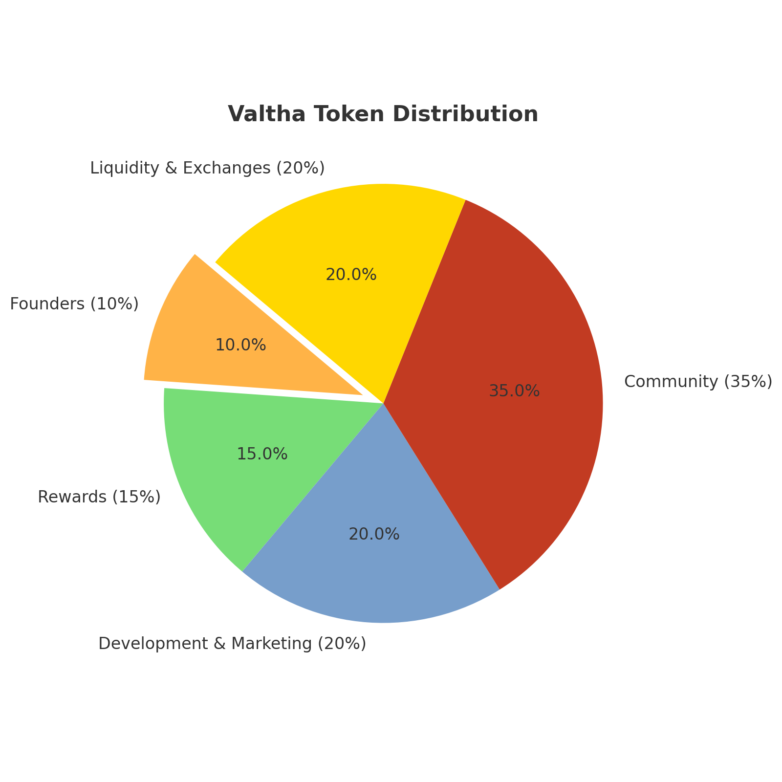 Tokenomics Distribution Chart